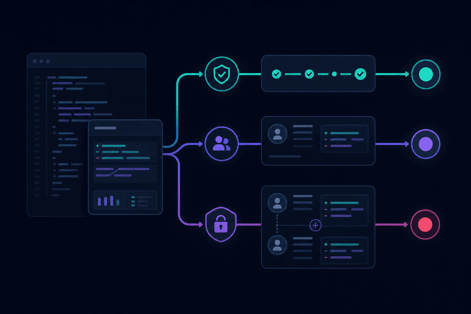 Risk-tiered code review routing: automated gates for low-risk changes, standard human review for business logic, mandatory sign-off for auth payments and sensitive data