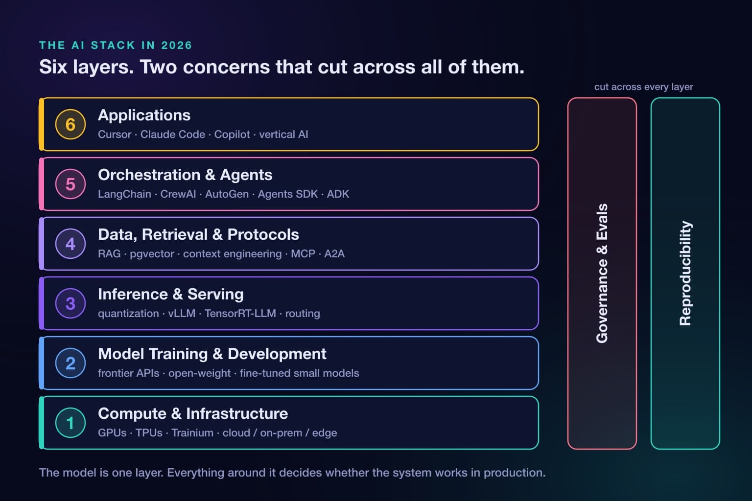 The AI stack in 2026: six layers from compute at the bottom to applications on top, with governance and evals and reproducibility cutting across every layer