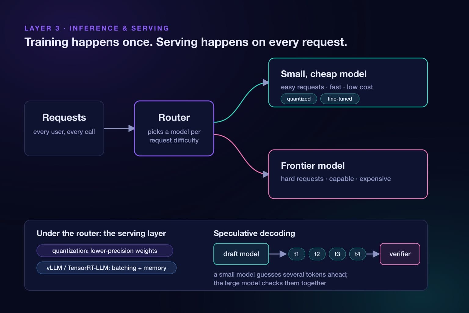 Inference and serving: a router sends easy requests to a small cheap model and hard requests to a frontier model, with quantization, batching, and speculative decoding underneath