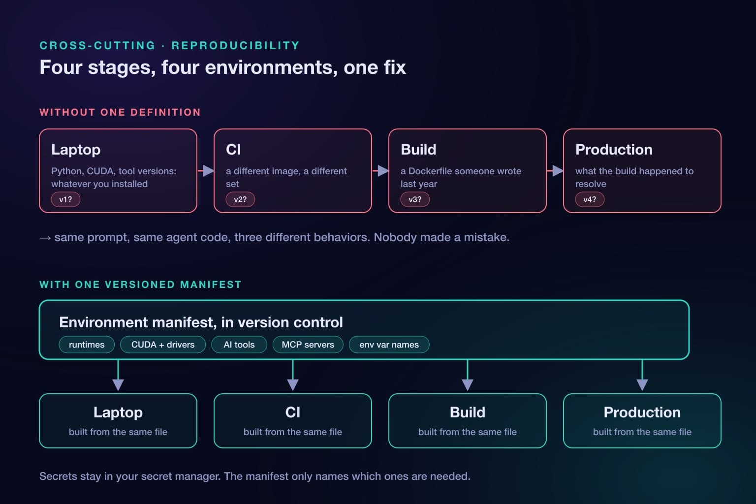Without one definition, laptop, CI, build, and production each run a different environment. With one versioned manifest, all four are built from the same file