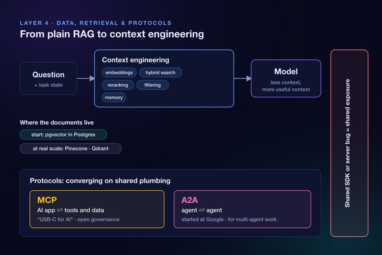 From plain RAG to context engineering: retrieval, hybrid search, reranking, filtering, and memory feed the model, with MCP and A2A as the shared protocols